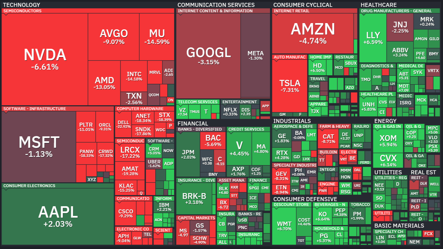 US SECTORS CALL: Tech Wrecked, Health Care & Staples Rally